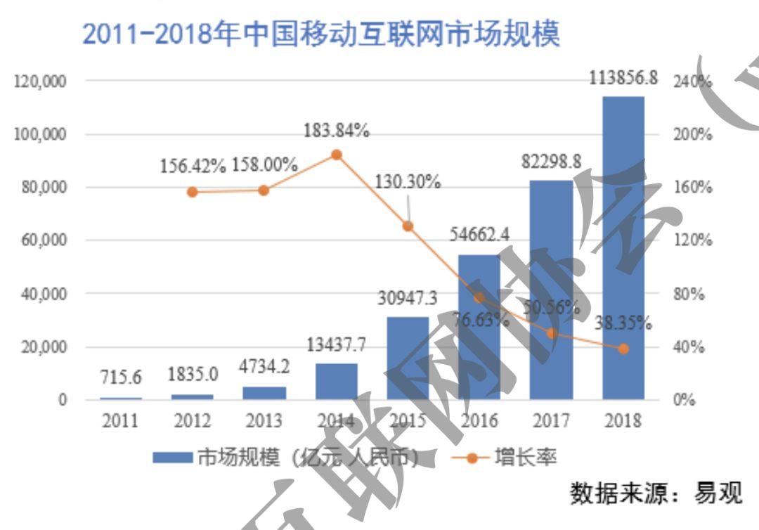 IIWeekly | 中国移动互联网增长拐点 2014 年就到了，移动购物却还在攀升
